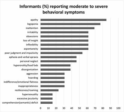 The cognitive and behavioral correlates of functional status in patients with frontotemporal dementia: A pilot study